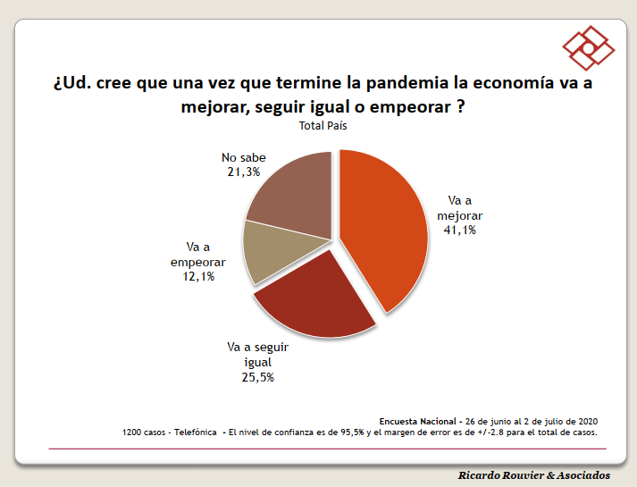 Encuesta: Decrece las expectativas de un mejoramiento económico para ...