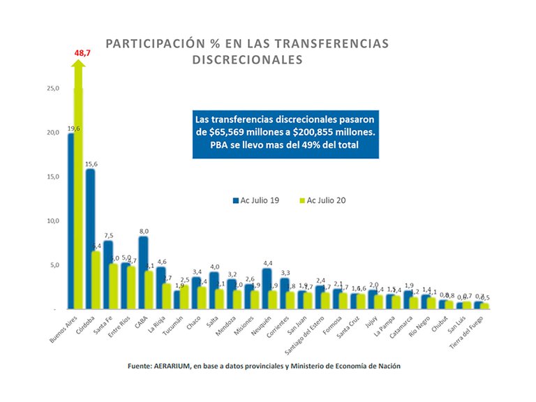 La Rioja entre las provincias que recibieron fondos discrecionales que no perdieron con la inflación