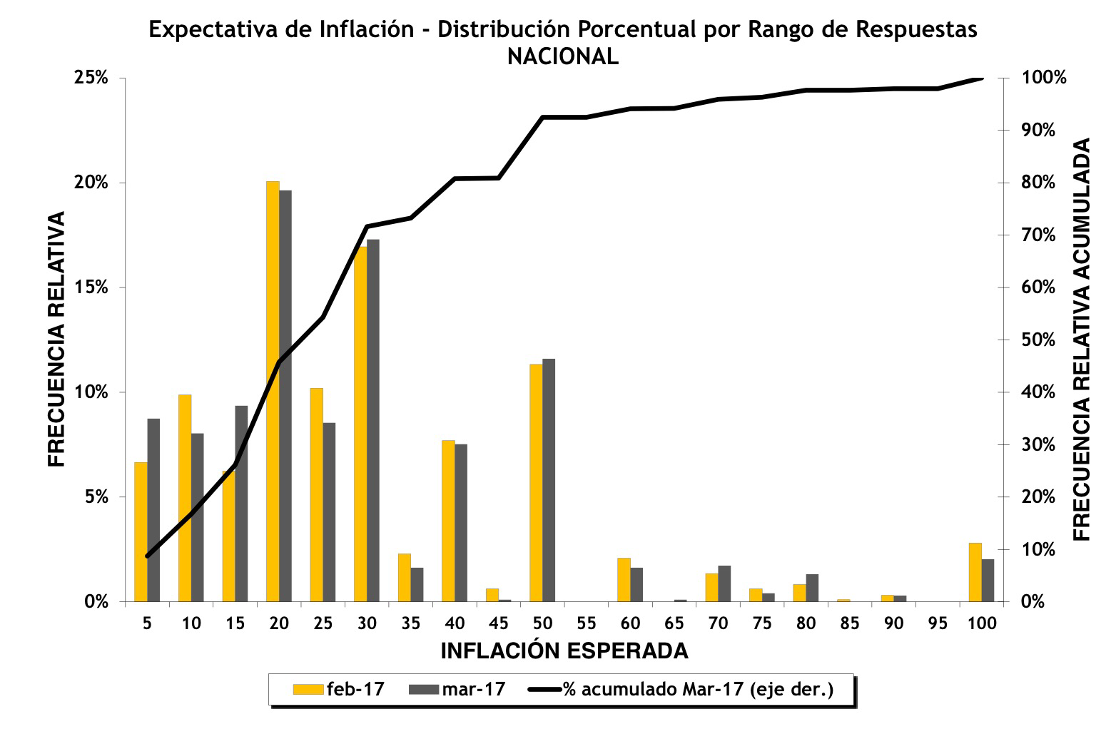 Las expectativas de inflación se mantienen en 25% en marzo – La Página ...