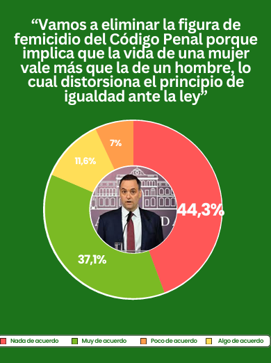 Debate sobre el femicidio y la ideología de género: la polarización divide a la sociedad argentina