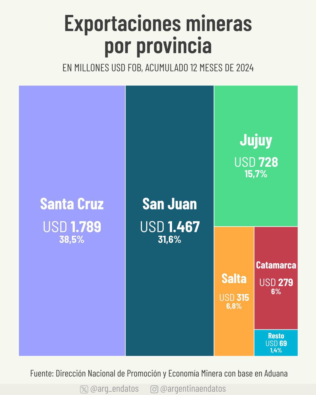 Santa Cruz, San Juan y Jujuy lideran las exportaciones mineras de ...