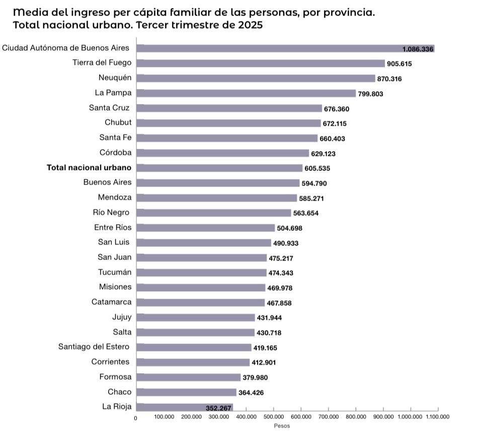 La Rioja, en el fondo del ranking: es la provincia con el ingreso ...