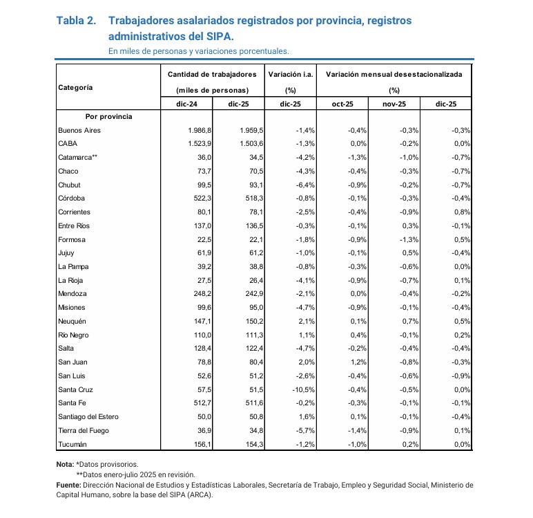 Tabla de trabajadores asalariados registrados por provincia, mostrando cantidades y variaciones porcentuales en miles de personas para diciembre de 2024 y 2025.