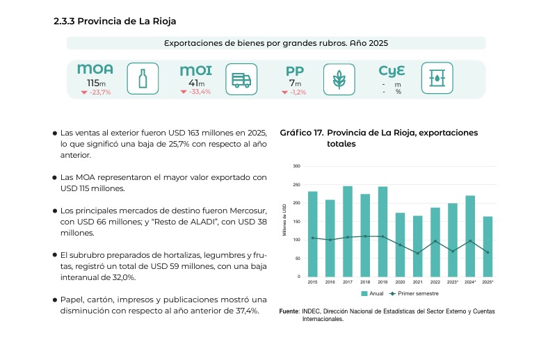Gráfico sobre exportaciones de bienes de la Provincia de La Rioja para el año 2025, incluyendo datos de MOA, MOI y PP, con estadísticas sobre ventas externas y principales mercados.