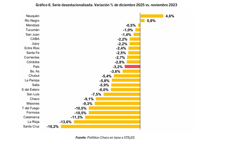 Gráfico que muestra la variación porcentual desestacionalizada de diciembre de 2025 en comparación con noviembre de 2023 para diversas provincias de Argentina, destacando Neuquén con un aumento del 4,6% y Santa Cruz con una disminución del 16,2%.