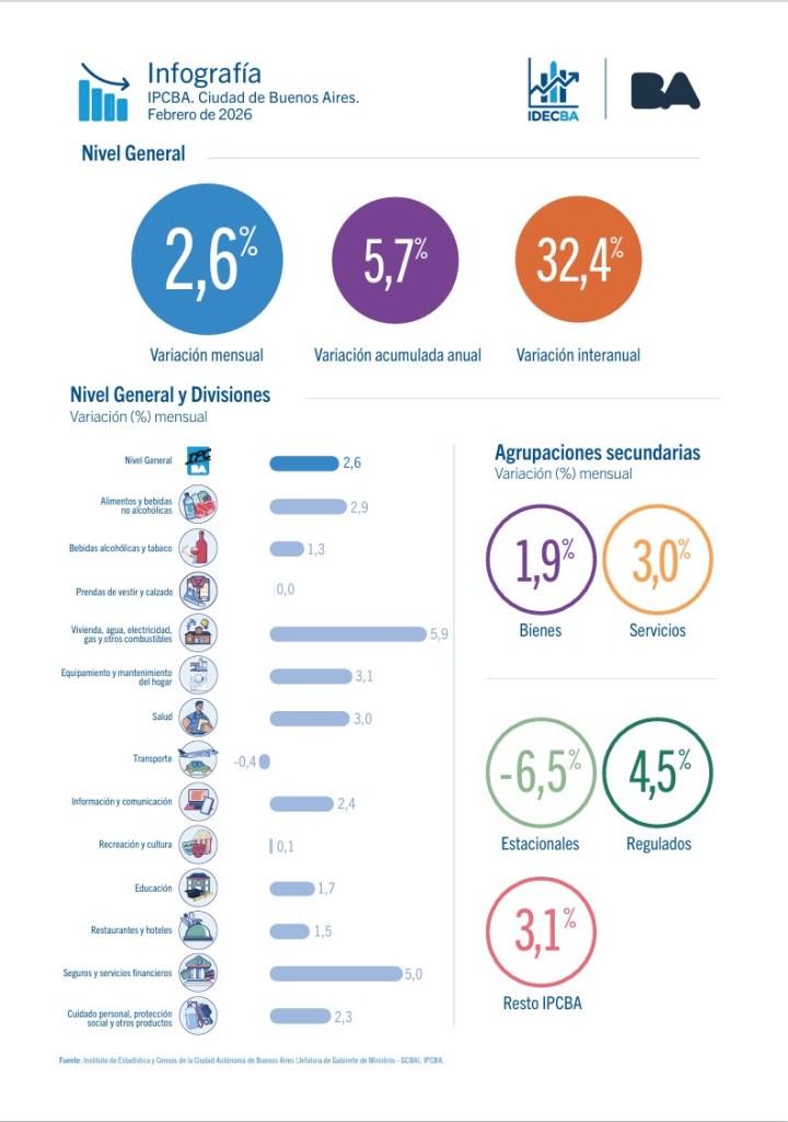 Infografía sobre el IPCBA de Buenos Aires en febrero de 2026, mostrando variaciones mensuales y anuales en diferentes sectores económicos.