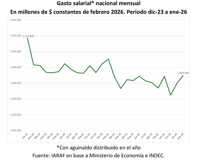 Gráfica del gasto salarial nacional mensual en millones de dólares constantes de febrero de 2026, mostrando datos del período de diciembre de 2023 a enero de 2026.