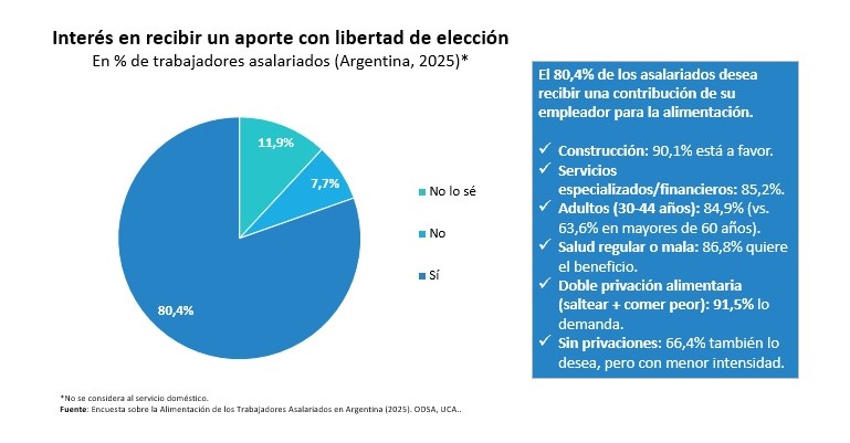 Gráfico circular que muestra el interés de los trabajadores asalariados en Argentina por recibir un aporte con libertad de elección para alimentación, destacando que el 80,4% desea recibir este beneficio.