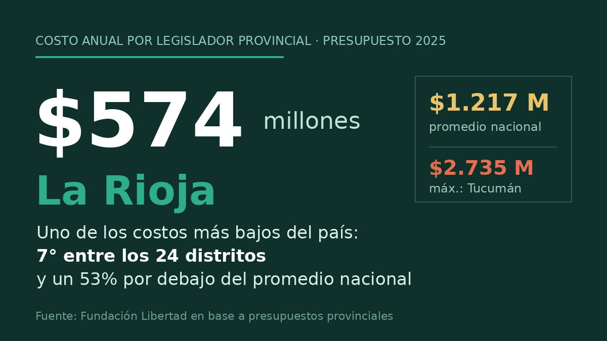 La Rioja tuvo en 2025 uno de los costos por legislador más bajos del país: $574 millones por banca