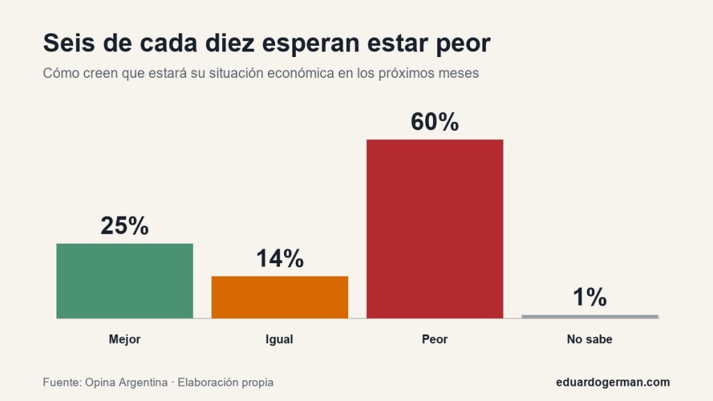 Gráfico propio: 60% espera estar peor, 25% mejor, 14% igual y 1% no sabe
