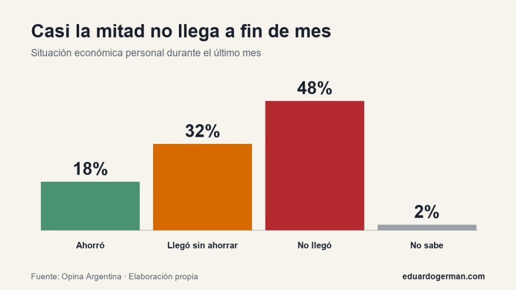 Gráfico propio: 48% no llegó a fin de mes, 32% llegó sin ahorrar, 18% ahorró y 2% no sabe