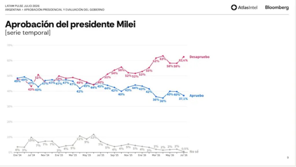 Gráfico de AtlasIntel y Bloomberg sobre la aprobación y desaprobación de Javier Milei