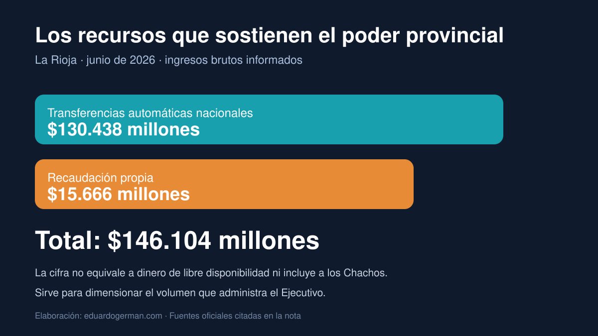 Infografía de recursos administrados por La Rioja en junio de 2026