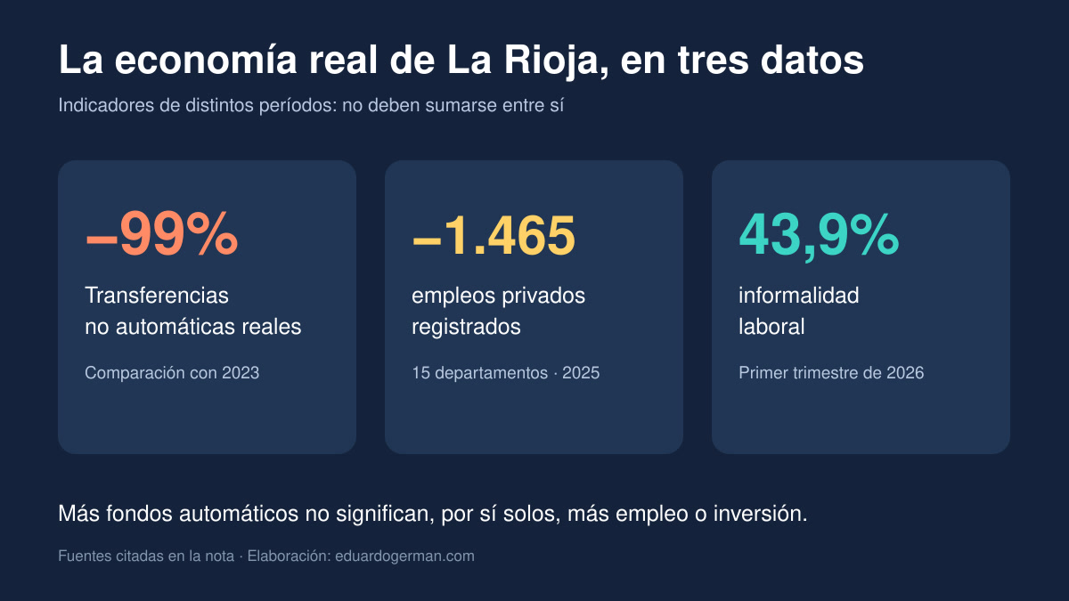 Tres indicadores de la economía real de La Rioja