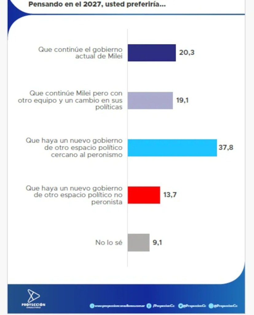 Gráfico de Proyección sobre las preferencias electorales para 2027