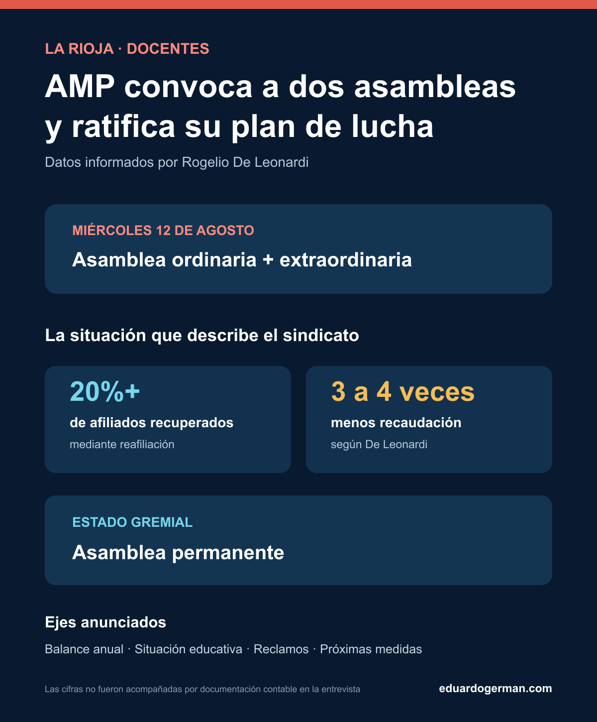 Infografía sobre las asambleas de AMP, su recaudación y la recuperación de afiliados informadas por Rogelio De Leonardi