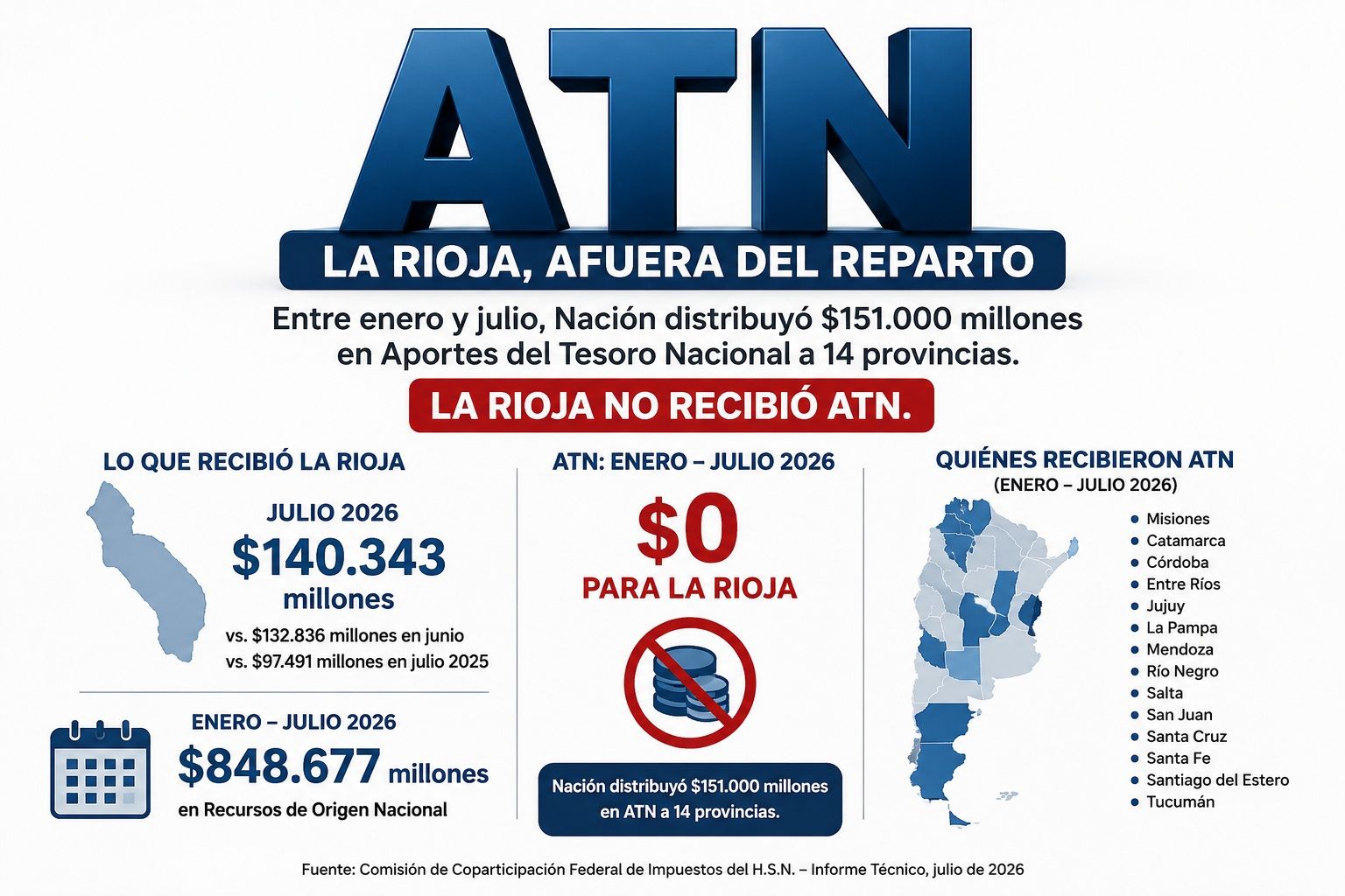 Infografía: La Rioja quedó afuera del reparto de ATN entre enero y julio de 2026