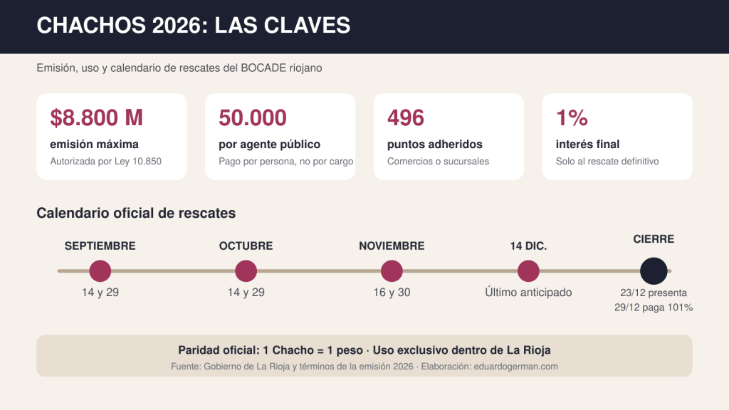 Infografía con el monto de la emisión, el pago por agente público, la cantidad de puntos adheridos y las fechas de rescate de los Chachos 2026.