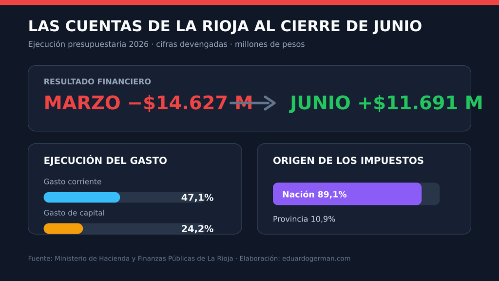 Infografía sobre resultado financiero, ejecución del gasto y origen de los impuestos de La Rioja al cierre de junio de 2026.