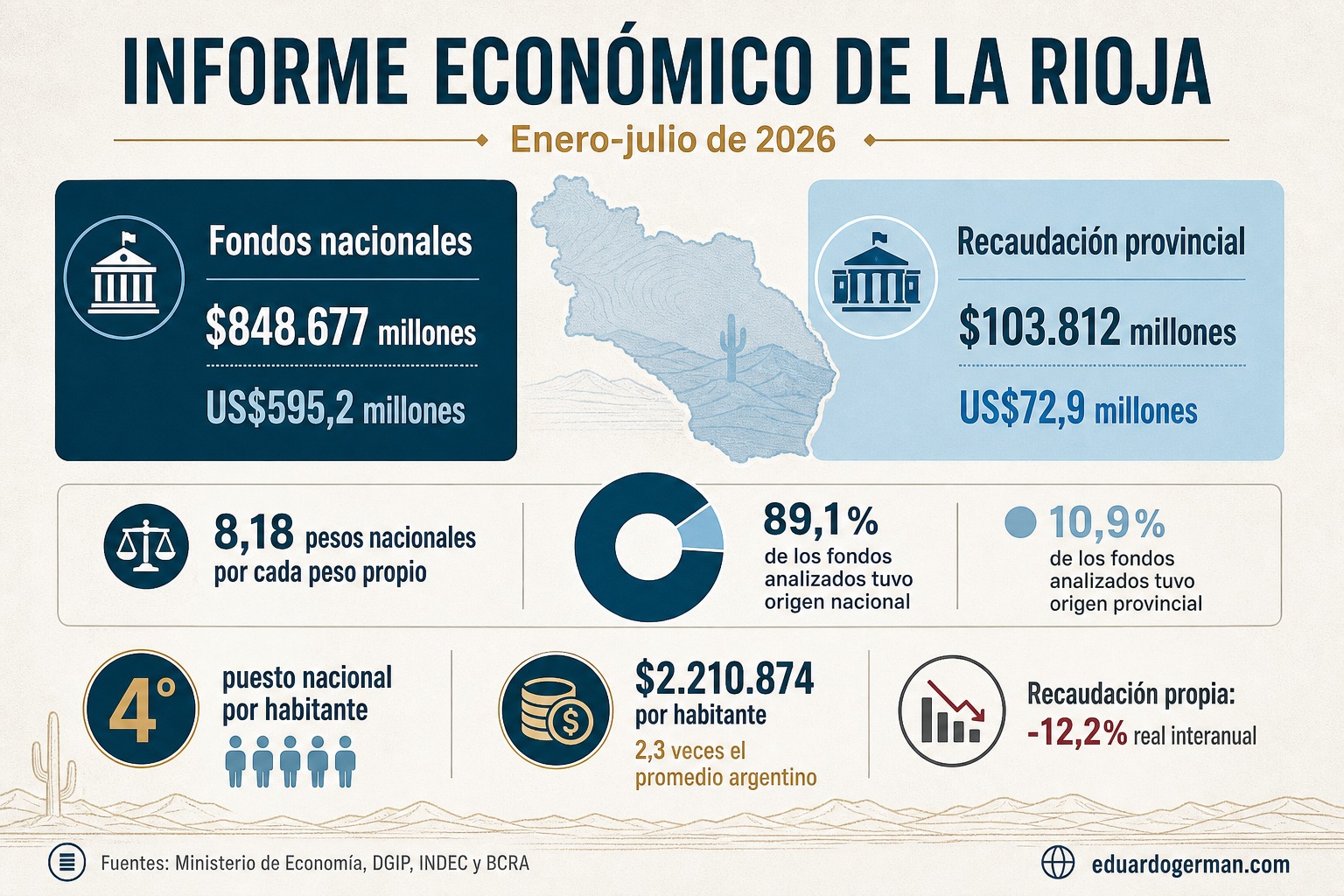 Infografía con fondos nacionales, recaudación provincial y comparación por habitante de La Rioja