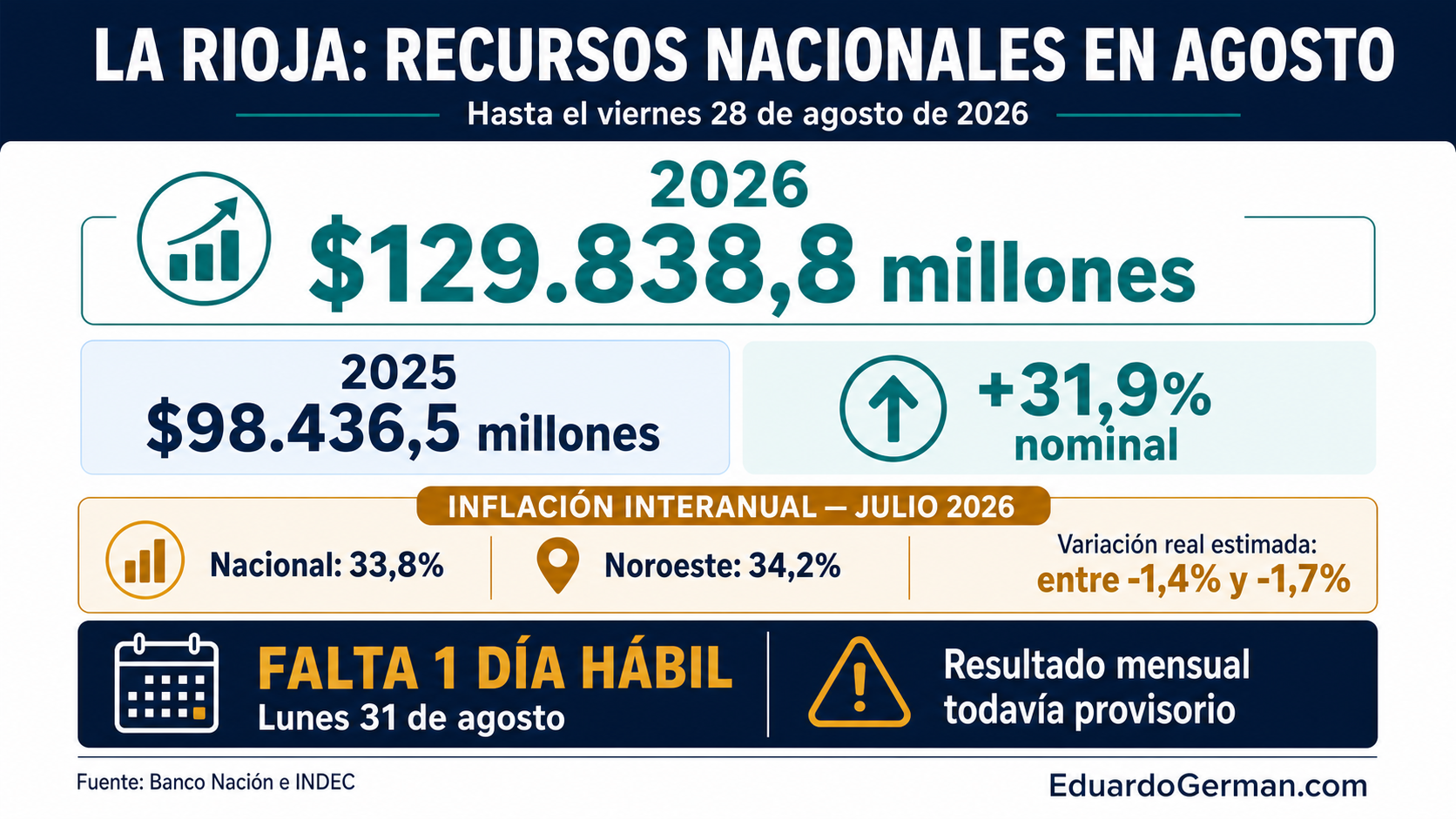Infografía sobre los recursos nacionales recibidos por La Rioja en agosto de 2026, comparados con agosto de 2025 y la inflación interanual