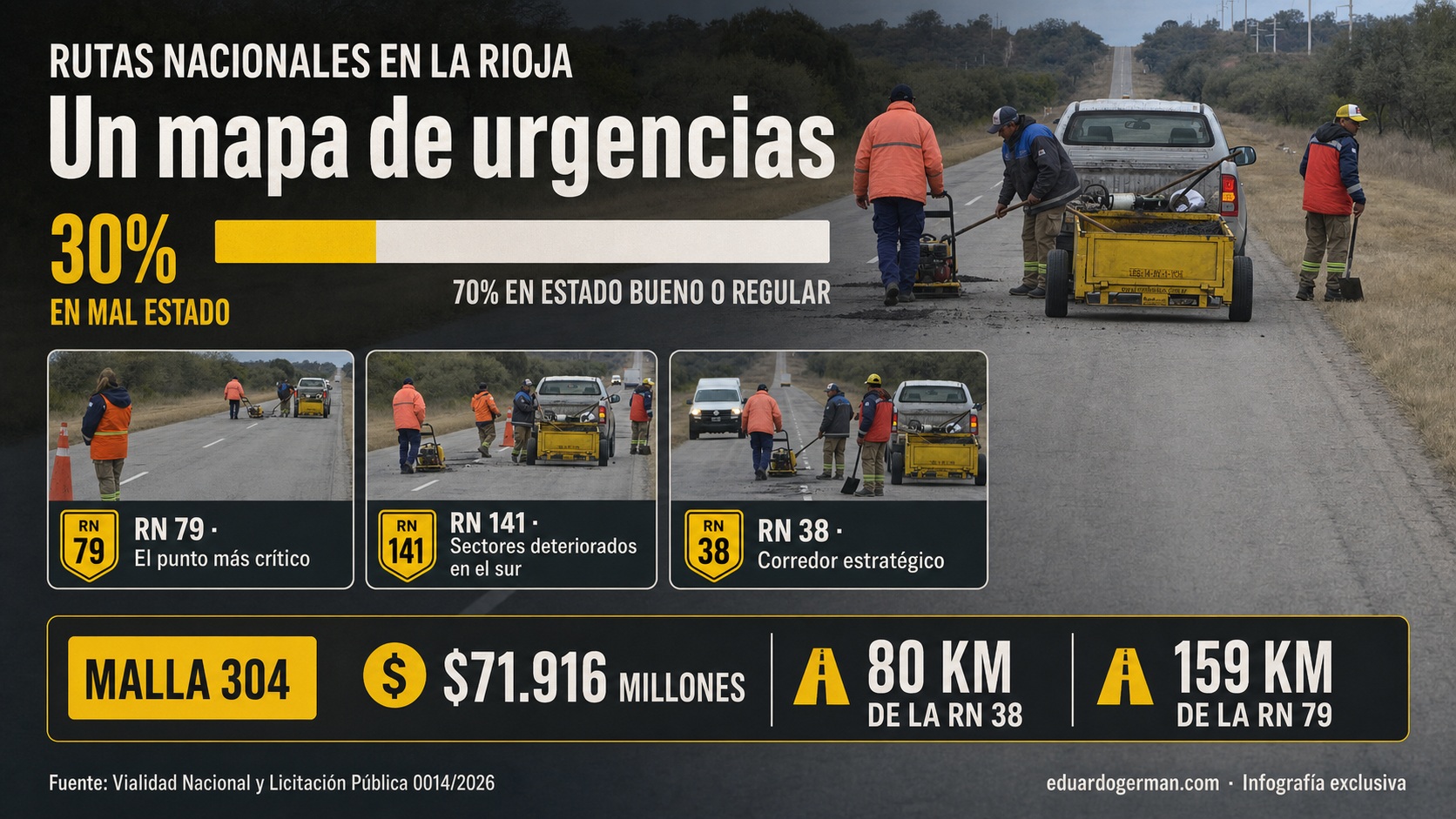 Estado de las rutas nacionales y provinciales en La Rioja
