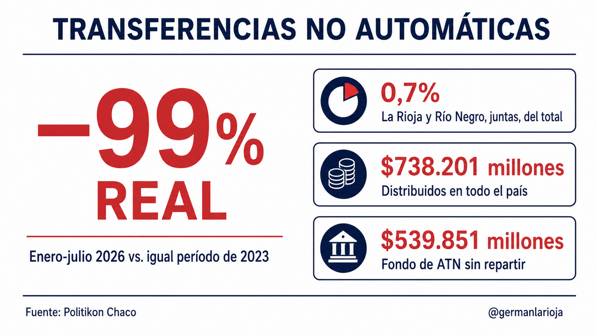 Infografía: las transferencias no automáticas a La Rioja cayeron 99% real entre enero-julio de 2026 y el mismo período de 2023.