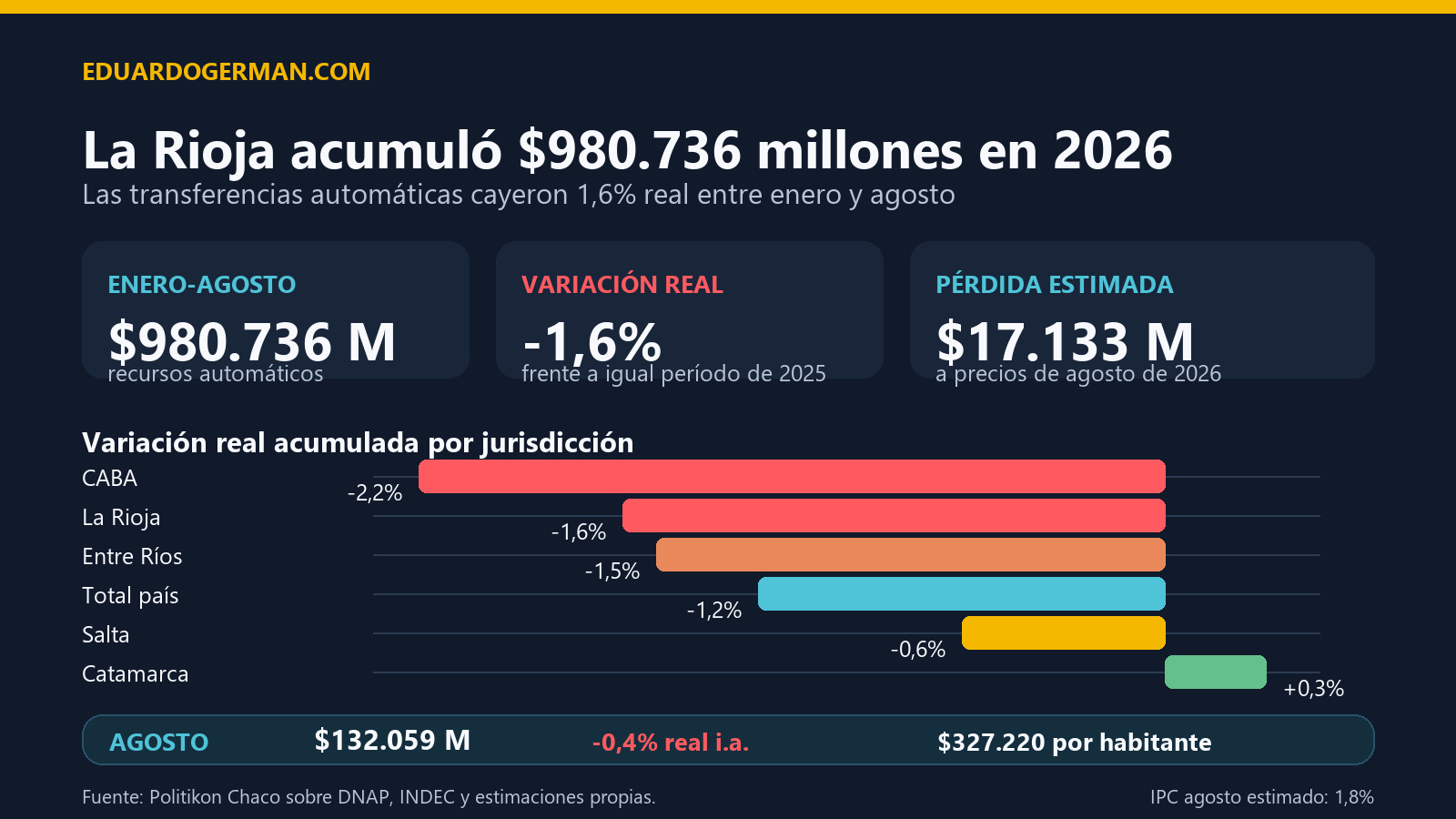La Rioja acumula una caída real del 1,6% en las transferencias nacionales de 2026