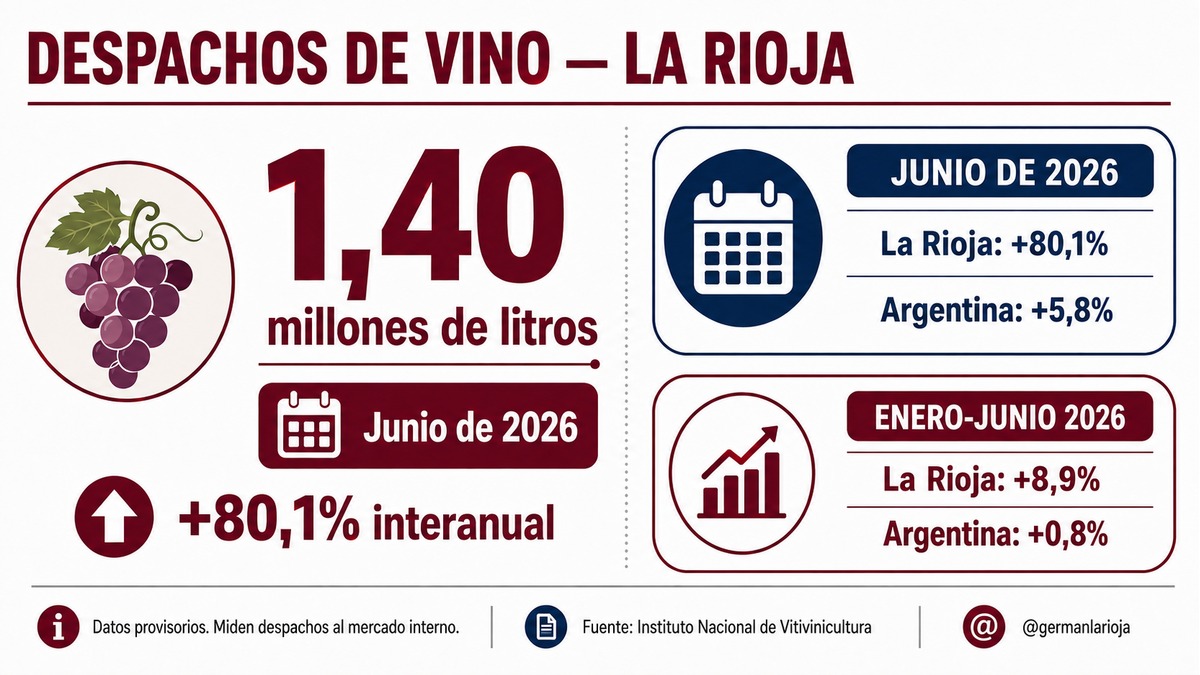 Infografía sobre 1,40 millones de litros despachados por La Rioja en junio de 2026, con alzas provincial y nacional para junio y el primer semestre.