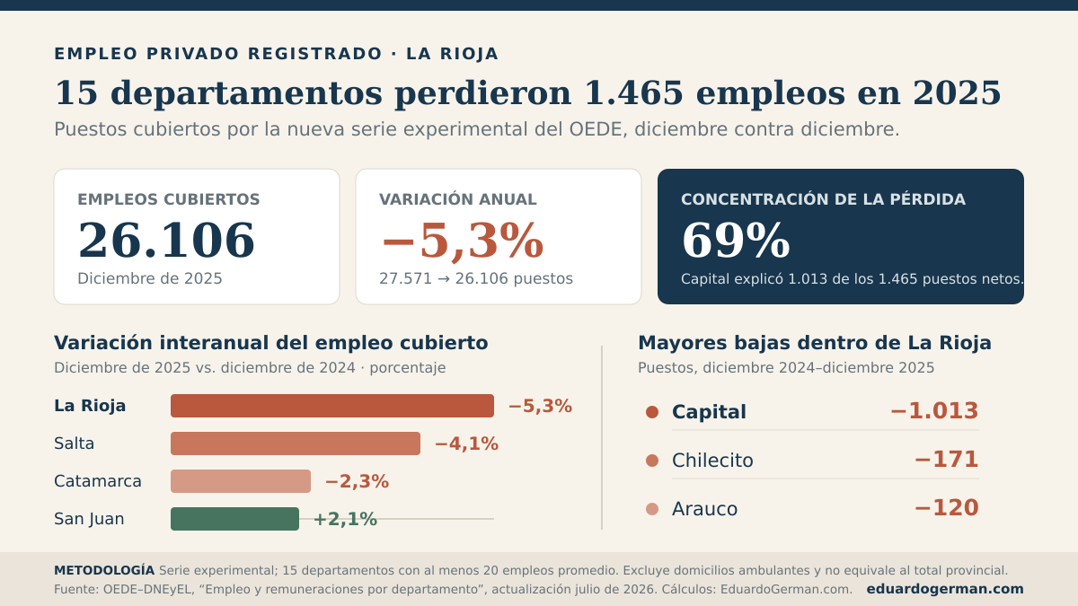 Infografía con 26.106 empleos privados cubiertos, una caída anual de 5,3% y 1.465 puestos menos en 15 departamentos riojanos durante 2025.