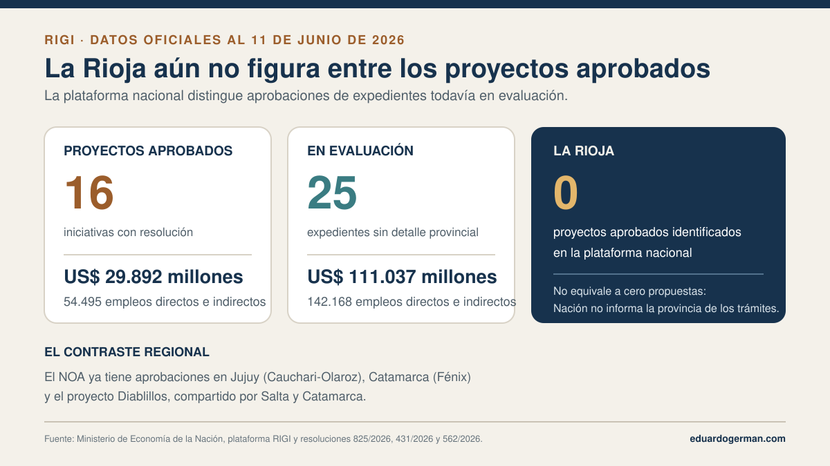 Infografía con 16 proyectos RIGI aprobados, 25 en evaluación y ninguno aprobado identificado en La Rioja