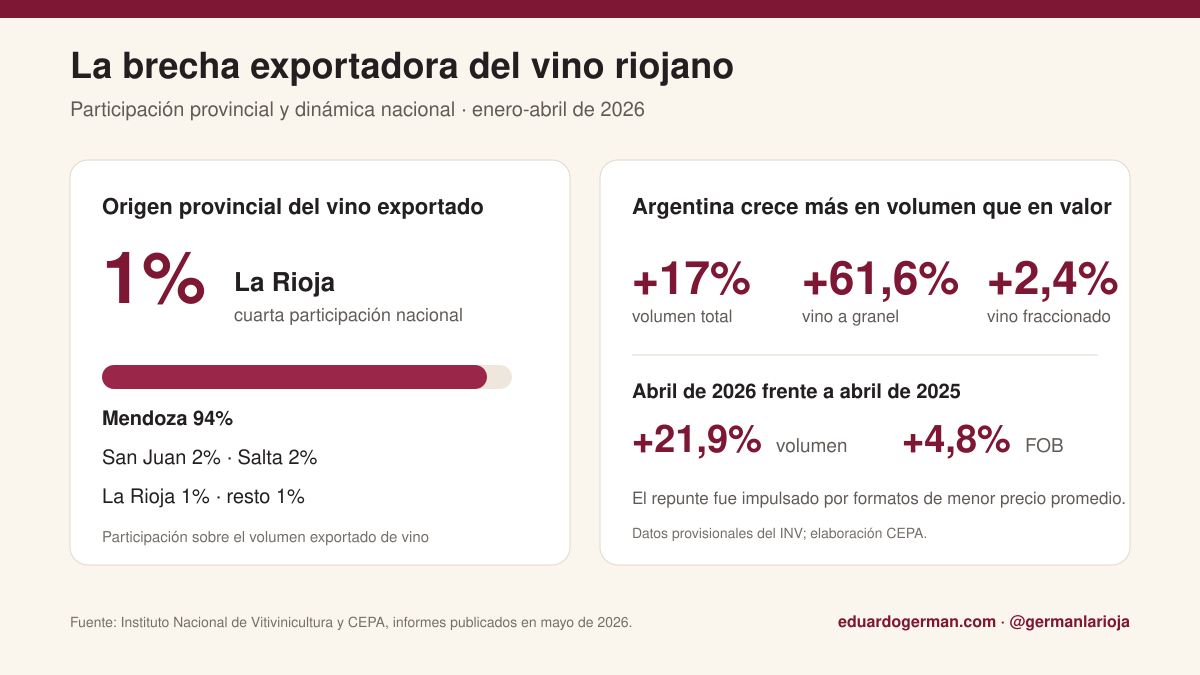 Infografía con la participación de La Rioja y la evolución de las exportaciones argentinas de vino entre enero y abril de 2026