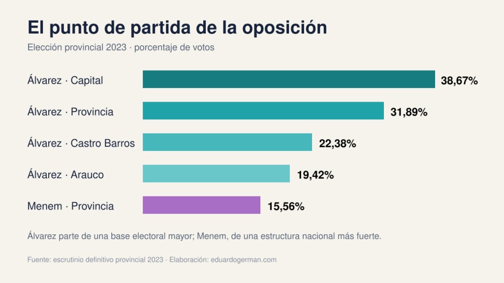 Resultados electorales de Felipe Álvarez y Martín Menem en 2023