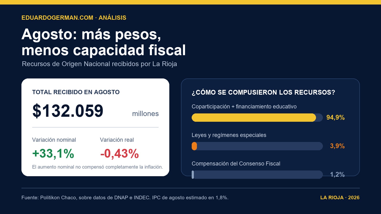 La Rioja recibió más pesos, pero perdió capacidad fiscal: qué revela el reparto nacional