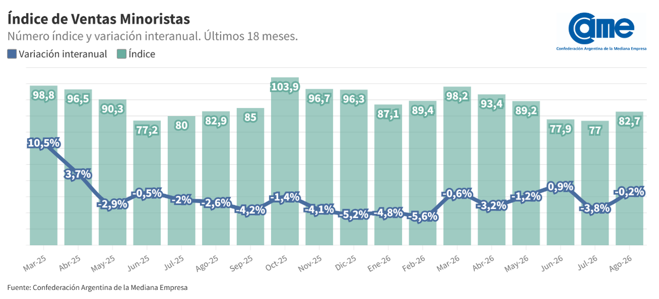 Evolución mensual de las ventas minoristas pyme durante los últimos 18 meses