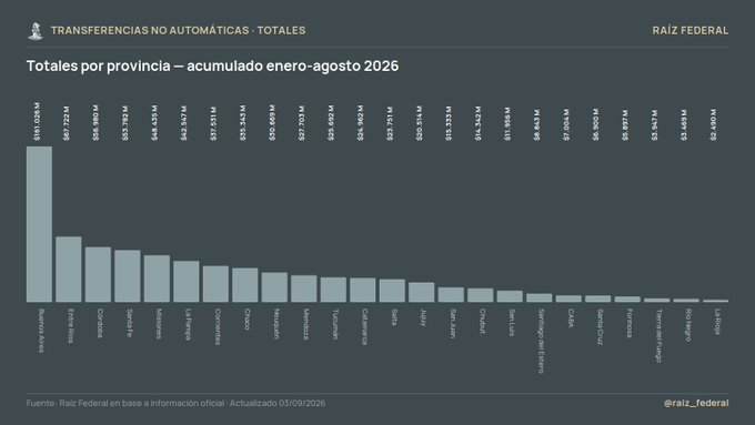 Transferencias no automáticas acumuladas por jurisdicción entre enero y agosto de 2026