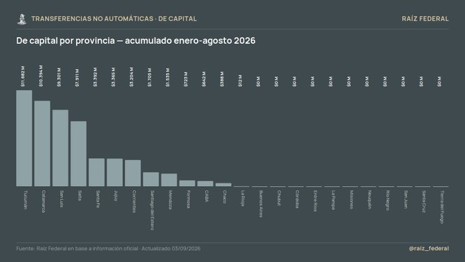 Transferencias de capital acumuladas por provincia entre enero y agosto de 2026