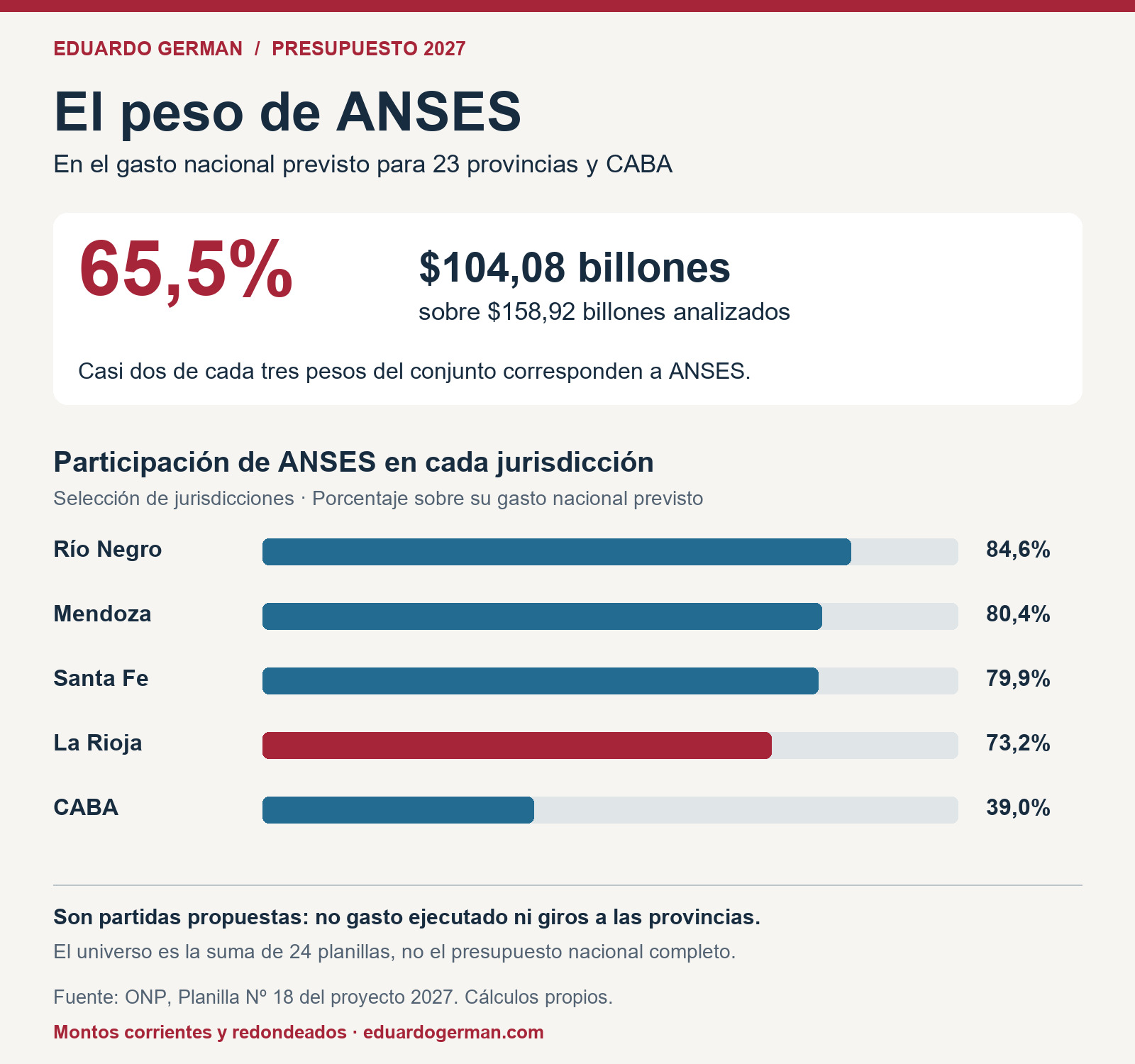 ANSES: 104,08 billones de pesos previstos en 24 jurisdicciones, el 65,5% del gasto analizado.