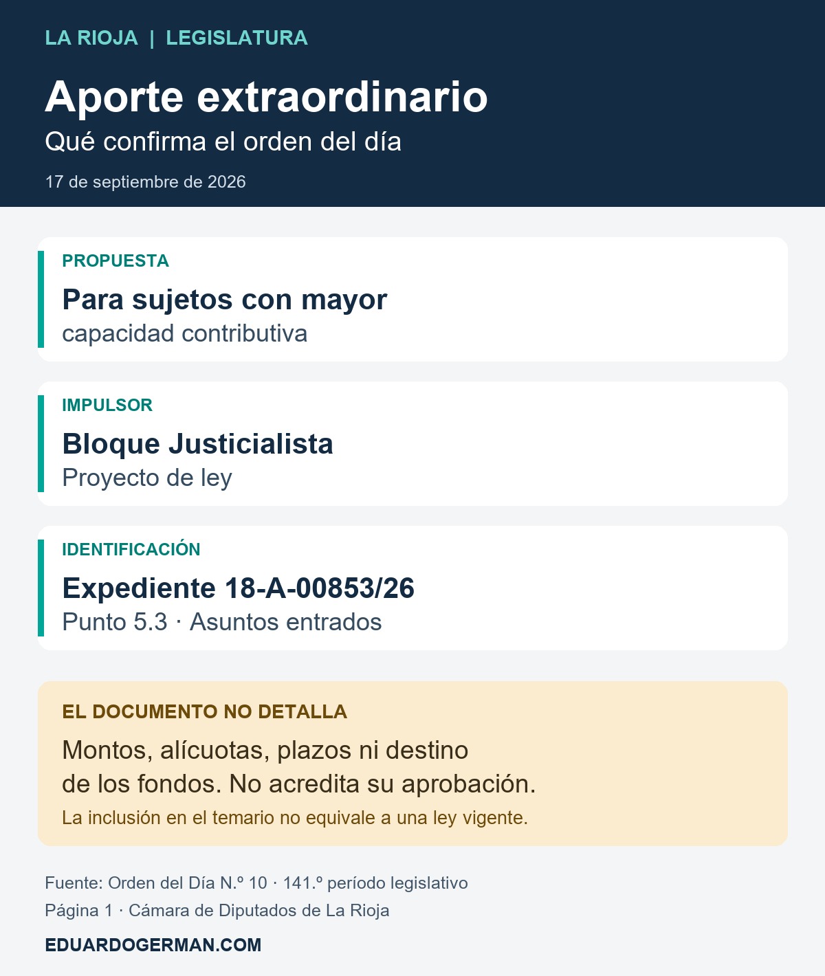 Infografía: proyecto del bloque justicialista, expediente 18-A-00853/26; el orden del día no detalla montos ni acredita aprobación.