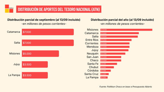 Politikon Chaco: ATN de septiembre por provincia y ranking anual al 13 de septiembre de 2026. Catamarca y Salta recibieron 7.000 millones cada una en septiembre; Misiones encabeza el año con 25.000 millones. Datos completos en las tablas de la nota.