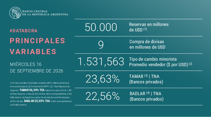 Principales variables publicadas por el Banco Central el 16 de septiembre de 2026