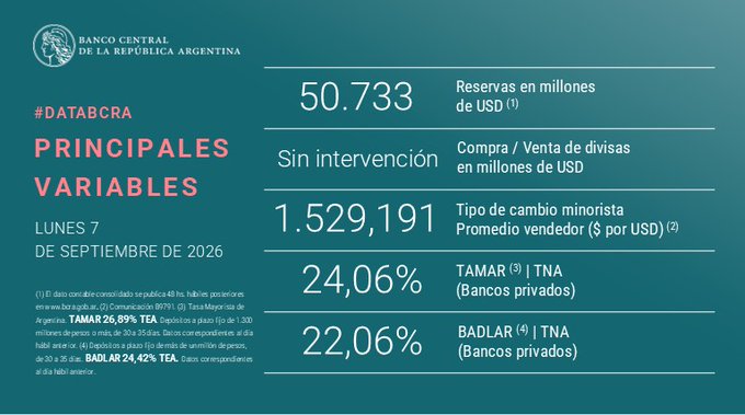 Placa del BCRA difundida el 7 de septiembre: reservas por 50.733 millones de dólares, dólar minorista 1529,191 pesos, TAMAR 24,06% y BADLAR 22,06% TNA.