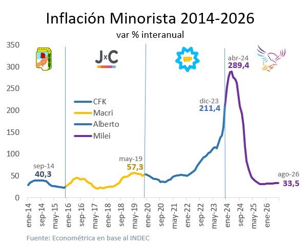 Gráfico de inflación interanual de Econométrica: 211,4% en diciembre de 2023, 289,4% en abril de 2024 y 33,5% en agosto de 2026.