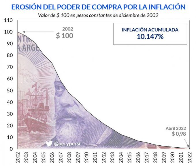 Gráfico firmado @nerypersi sobre el valor de cien pesos constantes de diciembre de 2002 hasta abril de 2022.