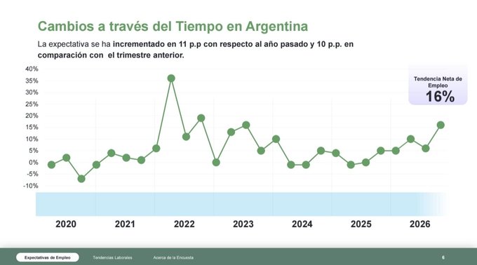 El 35% de los empleadores consultados prevé contratar personal al cierre de 2026