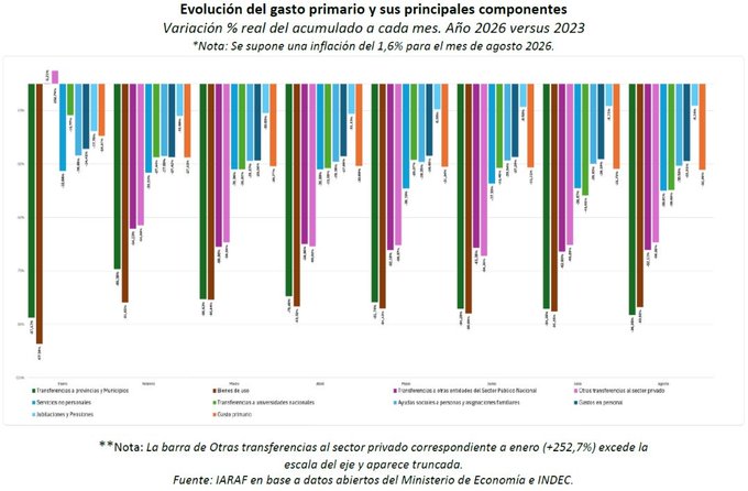 IARAF: variación real del gasto por rubro, enero-agosto de 2026 frente a 2023