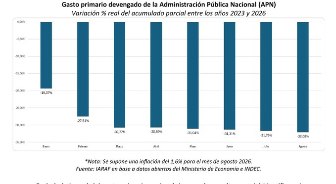 Cuadro de IARAF: caída real acumulada del gasto primario frente a 2023, desde 19,37% en enero hasta 32,08% en agosto de 2026.