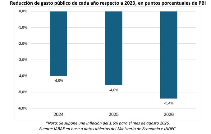 Cuadro de IARAF: reducción del gasto respecto de 2023 de 4 puntos del PBI en 2024, 4,6 en 2025 y 5,4 proyectados en 2026.