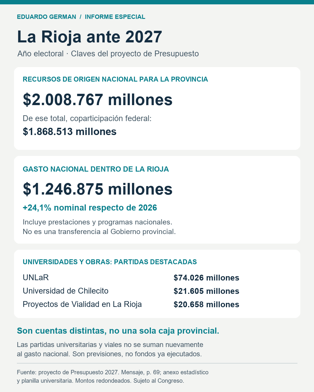 La Rioja ante 2027: recursos nacionales para la provincia, coparticipación, gasto nacional dentro de su territorio, universidades y proyectos viales. Son cuentas diferentes, no una sola caja provincial.