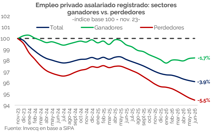 Empleo asalariado privado registrado: total -3,9%, sectores ganadores -1,7% y perdedores -5,5%, con base noviembre de 2023.